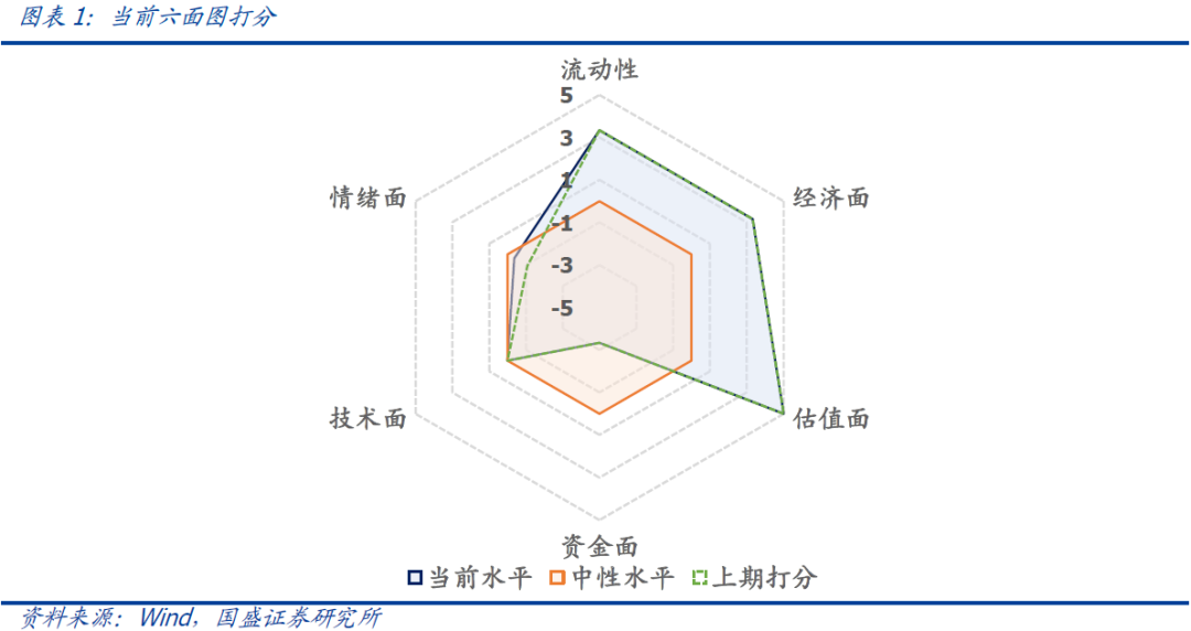 国盛量化 | 择时雷达六面图：情绪面有所恢复