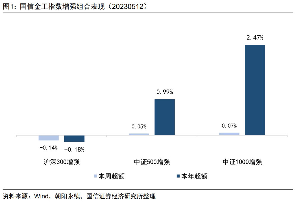 波动率因子表现出色，中证1000增强组合本年超额2.47%【国信金工】