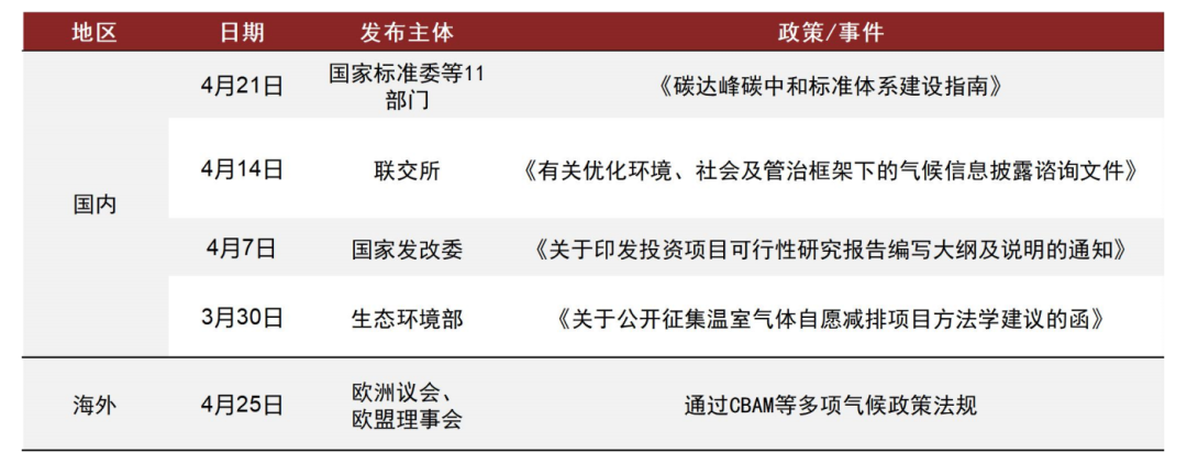 中金｜ESG月度观察（14）：欧盟CBAM正式通过，国内双碳政策持续完善