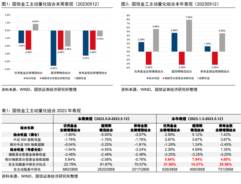 优秀基金业绩增强组合年内超额主动股基5.64%