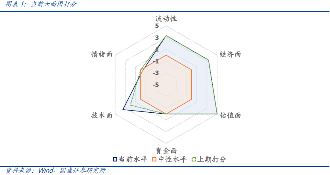 国盛量化 | 择时雷达六面图：技术面继续恢复