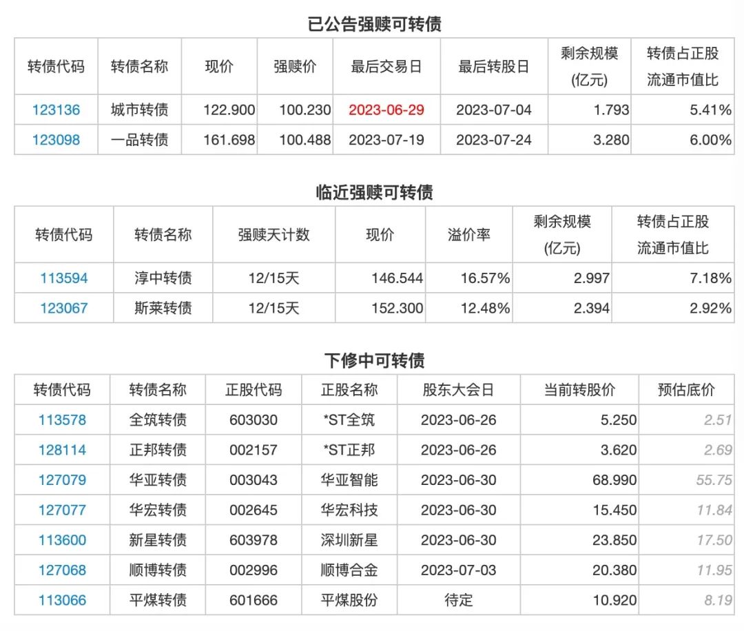 6月26日投资提示：帝欧转债，新星转债评级下调至A+