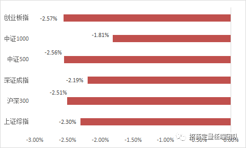 招商定量 | 成长风格持续占优，反转因子集体低迷