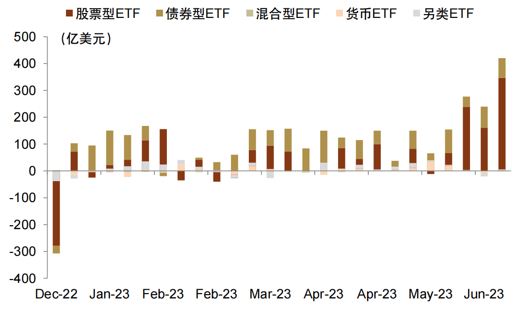 中金｜ETF与指数产品：发达市场股票ETF净流入逾300亿美元