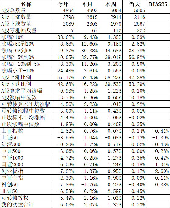 上证指数止步五连阳