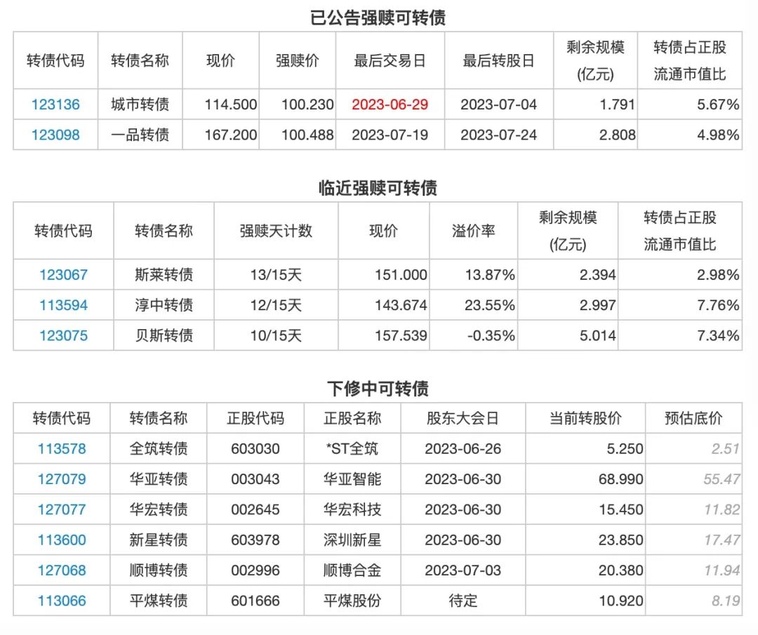 6月27日投资提示：正邦转债，全筑转债下修获股东会通过