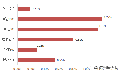 招商定量 | 价值表现略有复苏，技术类因子表现低迷