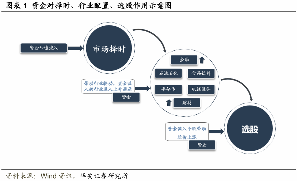 【华安金工】股价和资金流间的引力和斥力——量化基本面系列报告之十