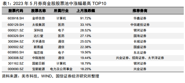 【国信金工】券商金股6月投资月报