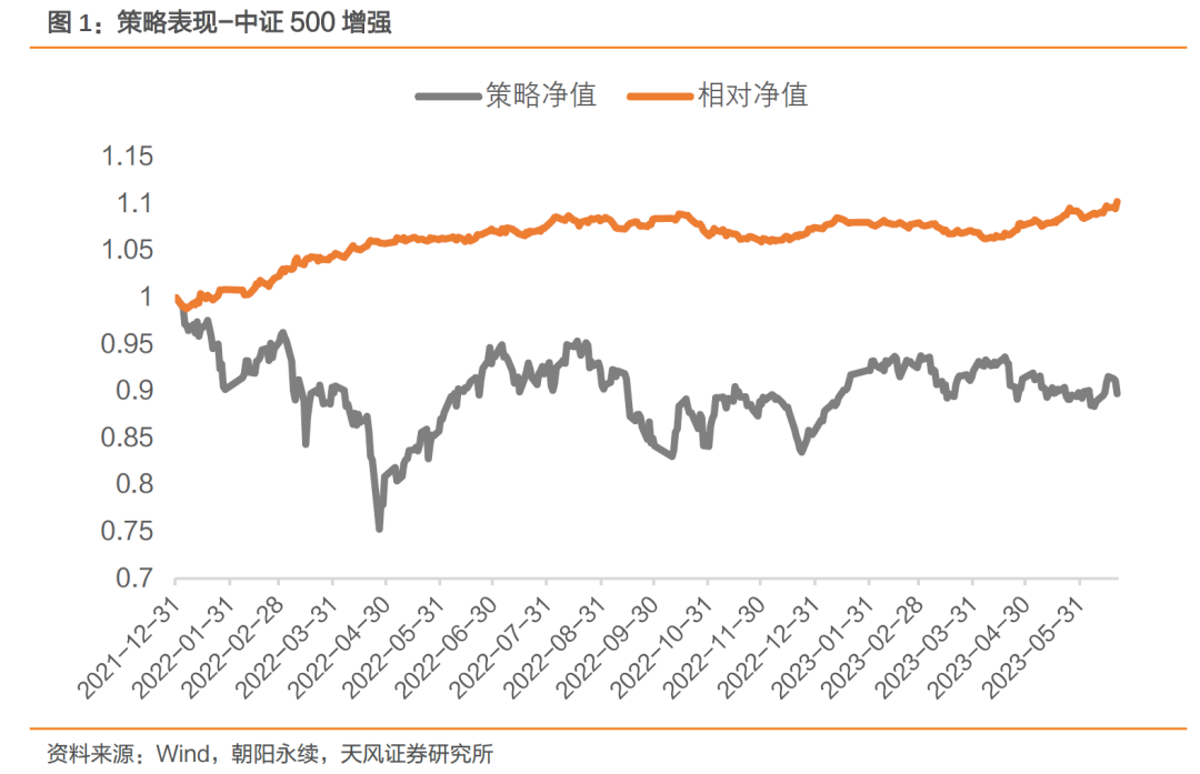 中证500增强本周超额基准0.57%