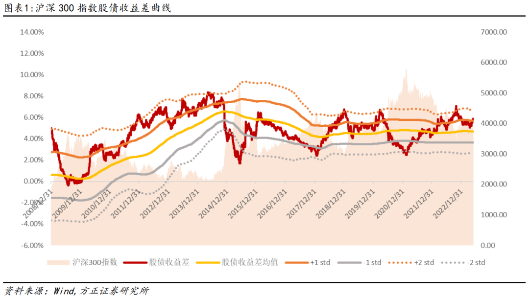 【方正金工】中证1000指数增强组合年初以来超额4.92%，“适度冒险”因子今年多空收益14.99%——金融工程周报230603