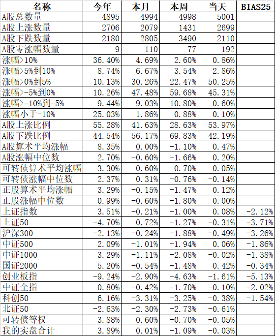 创业板即将创出3年新低