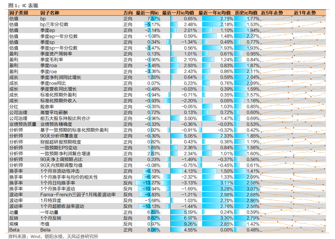 因子跟踪周报：动量、反转因子表现较好