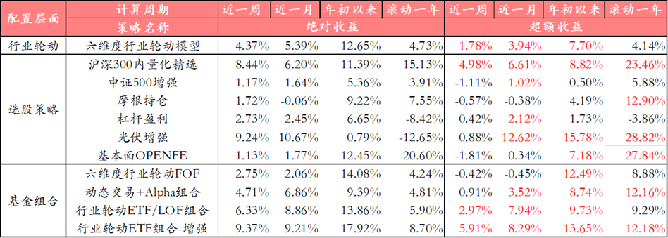 沪深300量化精选超额4.98%，FOF组合均收获正超额——金融工程量化策略跟踪周报（2023.6.11-2023.6.18）