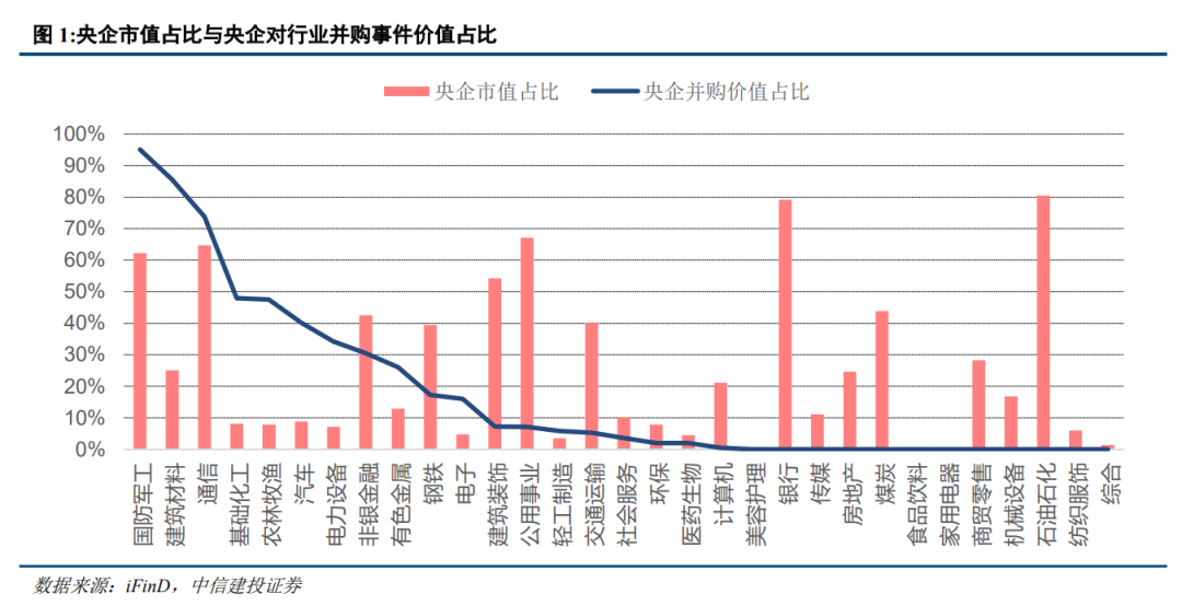 【中信建投策略】关注战略性重组和专业化整合机会——央企并购重组专题会简评