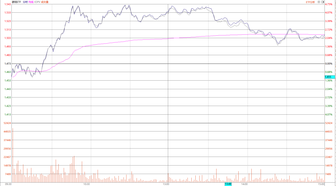 追高游戏ETF，推荐一个止损指标