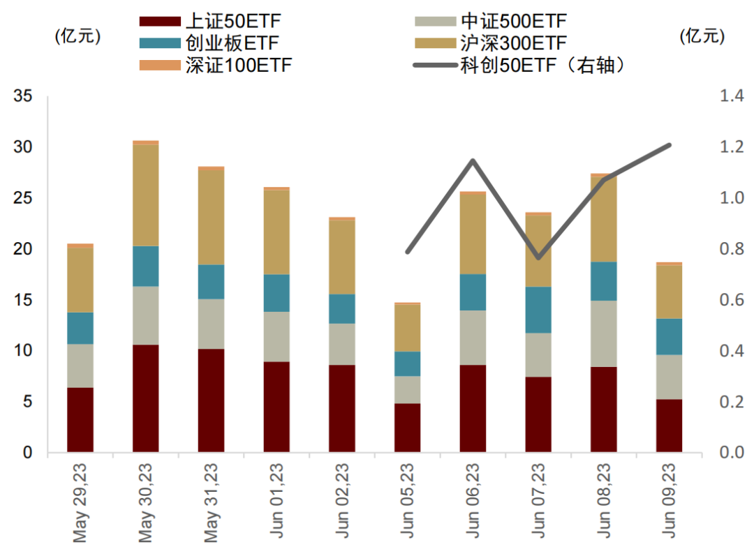 中金 | 衍生品双周报（7）：科创50ETF期权上市首周运行平稳、助力科技创新