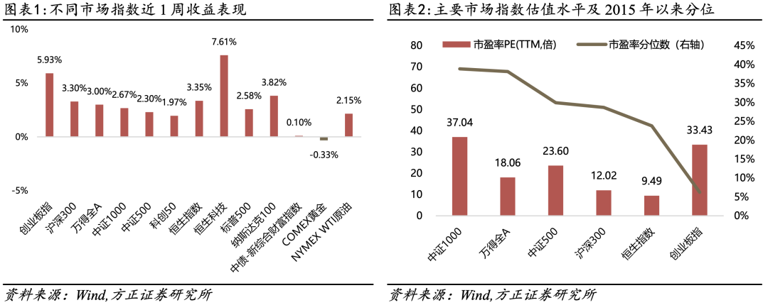 【方正金工】 权益基金净值止跌反弹 多家头部公募布局REITs业务—公募基金一周复盘回顾