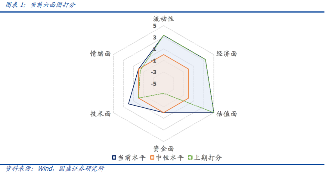 国盛量化 | 择时雷达六面图：技术面与资金面有所恢复