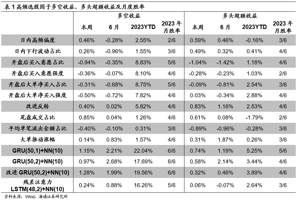 【海通金工】深度学习因子无惧风雨（高频选股因子周报）