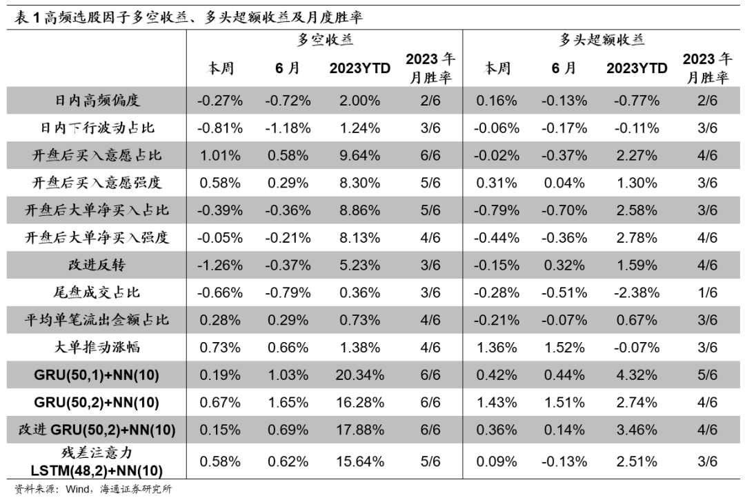 【海通金工】深度学习因子趋势不妙…（高频选股因子周报）