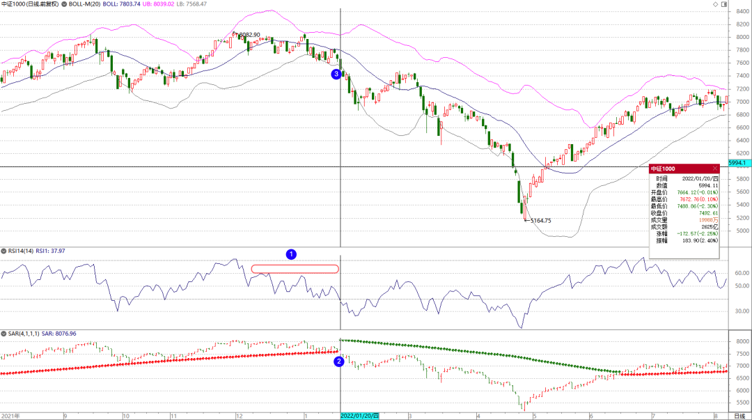 如何让 SAR 辅助 RSI 指标帮助择时