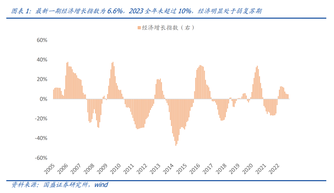 国盛量化 | 经济弱复苏背景下的行业选择——基本面量化系列研究之二十