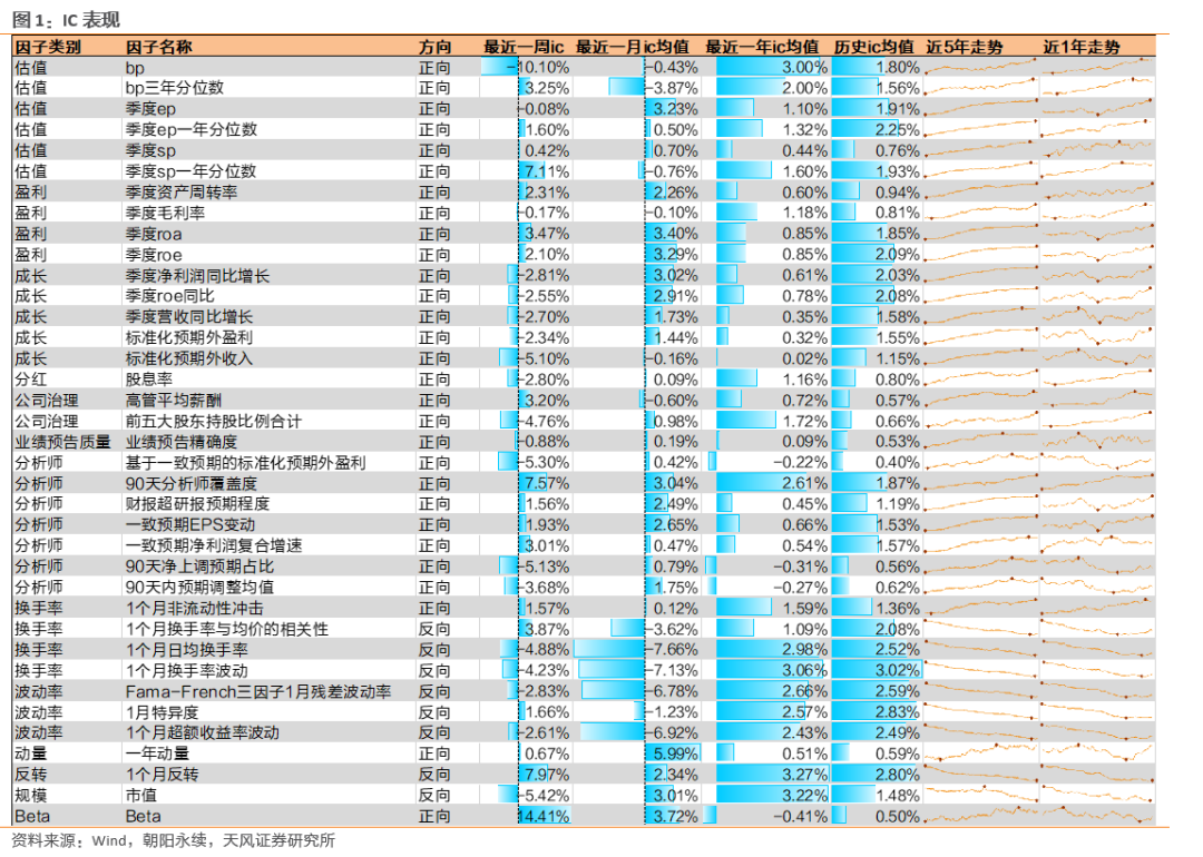 因子跟踪周报：Beta、反转因子表现较好