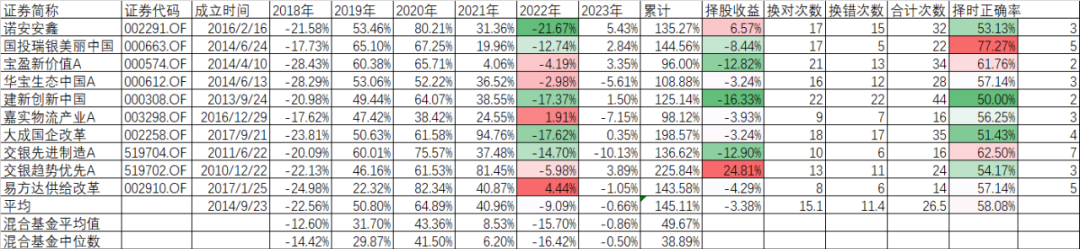 如何评价基金的主动管理能力？