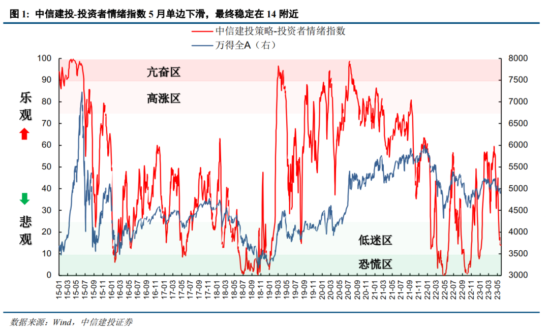 【中信建投策略】A股再度探底，当前市场情绪到了什么位置？——市场情绪跟踪5月报