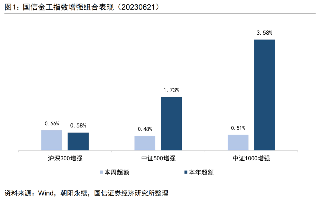 换手率因子表现出色，本周三大指增组合均战胜基准【国信金工】