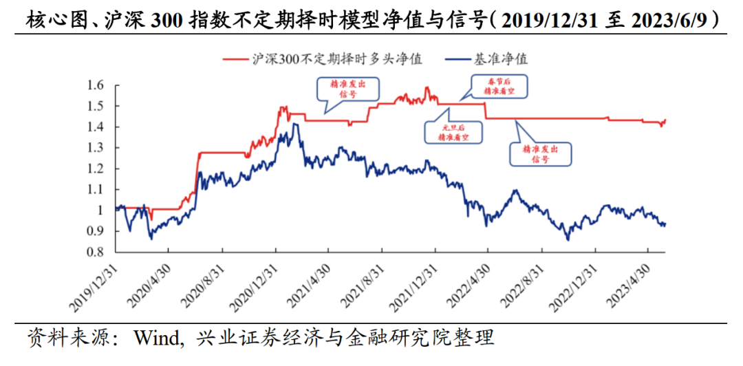 市场以看多信号为主，短期局部反弹或将延续