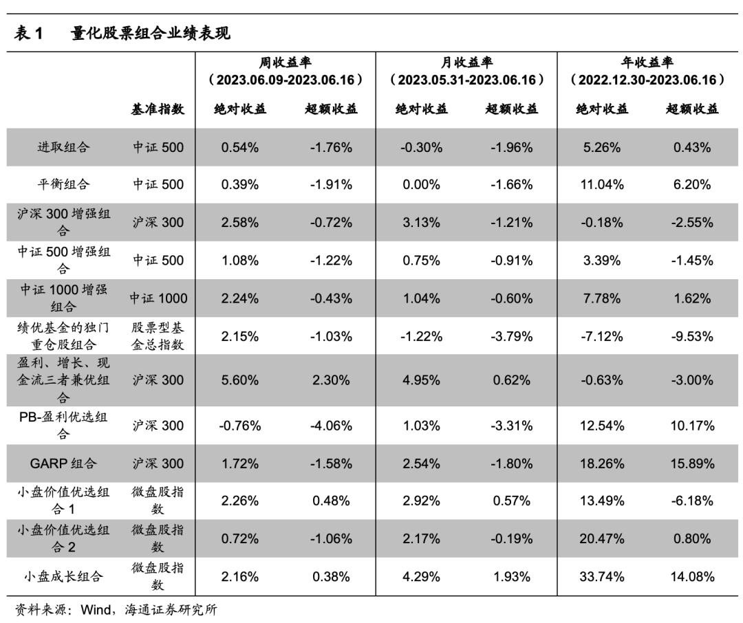 【海通金工】依然无力的指数增强（量化选股周报）