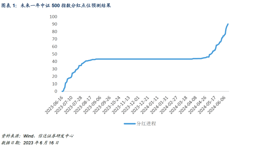 市场情绪影响依然显著，基差相对前期有所上行