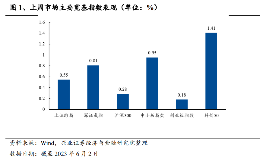 偏股主动型基金仓位有所下调