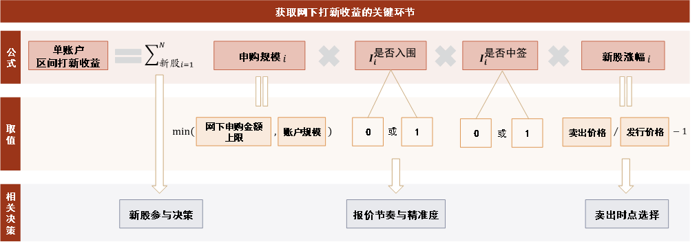 中金：全面注册制时代，如何预测新股上市首日涨幅？