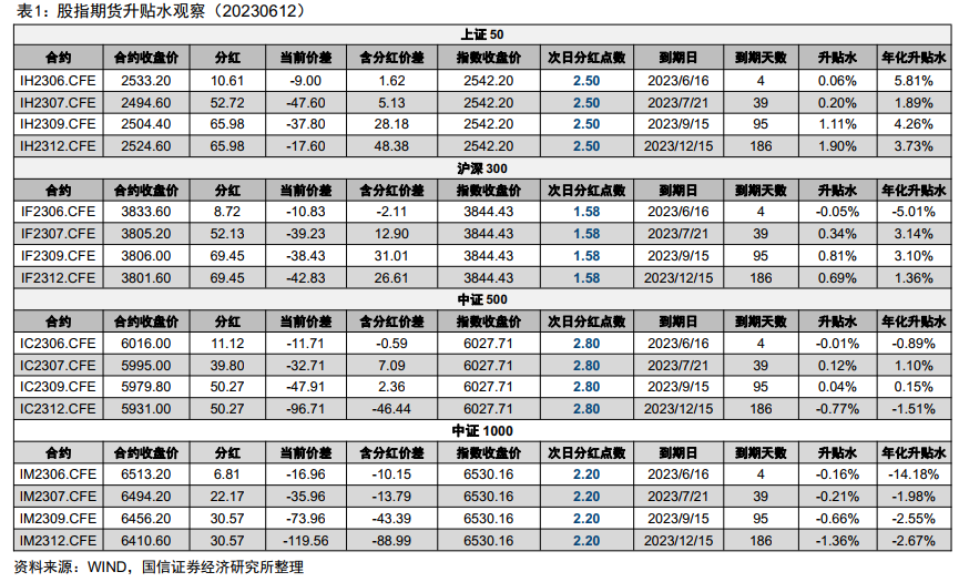 6月合约临近到期，IH及IF主力合约升水【股指分红监控】