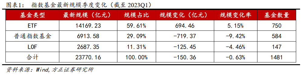 【方正金工】5月组合战胜沪深300指数1.73%，6月建议关注大数据产业ETF、食品ETF、科技ETF等产品