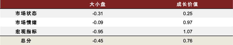 中金｜权益延续优势，看好成长风格