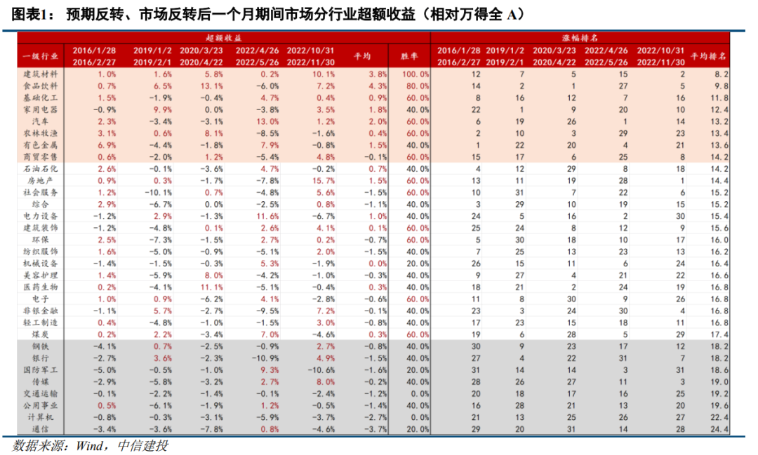 【中信建投策略】经济预期从低位修正，风格会切换吗？