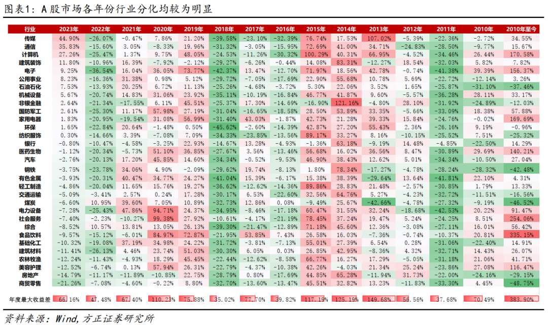 【方正金工】5月行业组合超额1.89%，6月建议关注公用事业、计算机、社会服务、机械设备、美容护理、传媒等—行业轮动月报2306