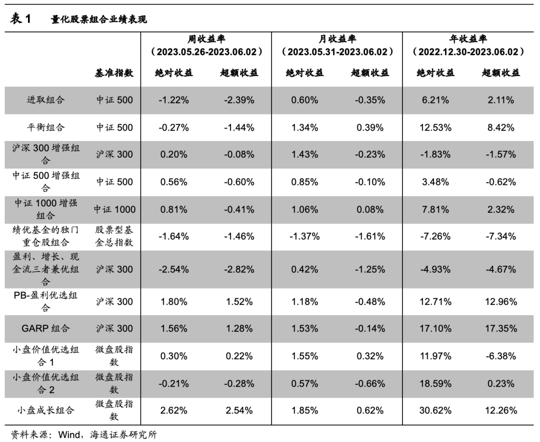 【海通金工】踉跄的指数增强，轻快的Smart Beta（量化选股周报）