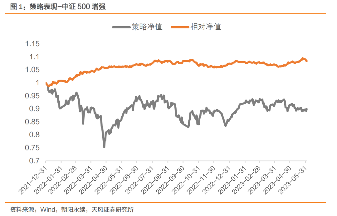 周超额收益回撤，指增组合年度表现遇到阻力