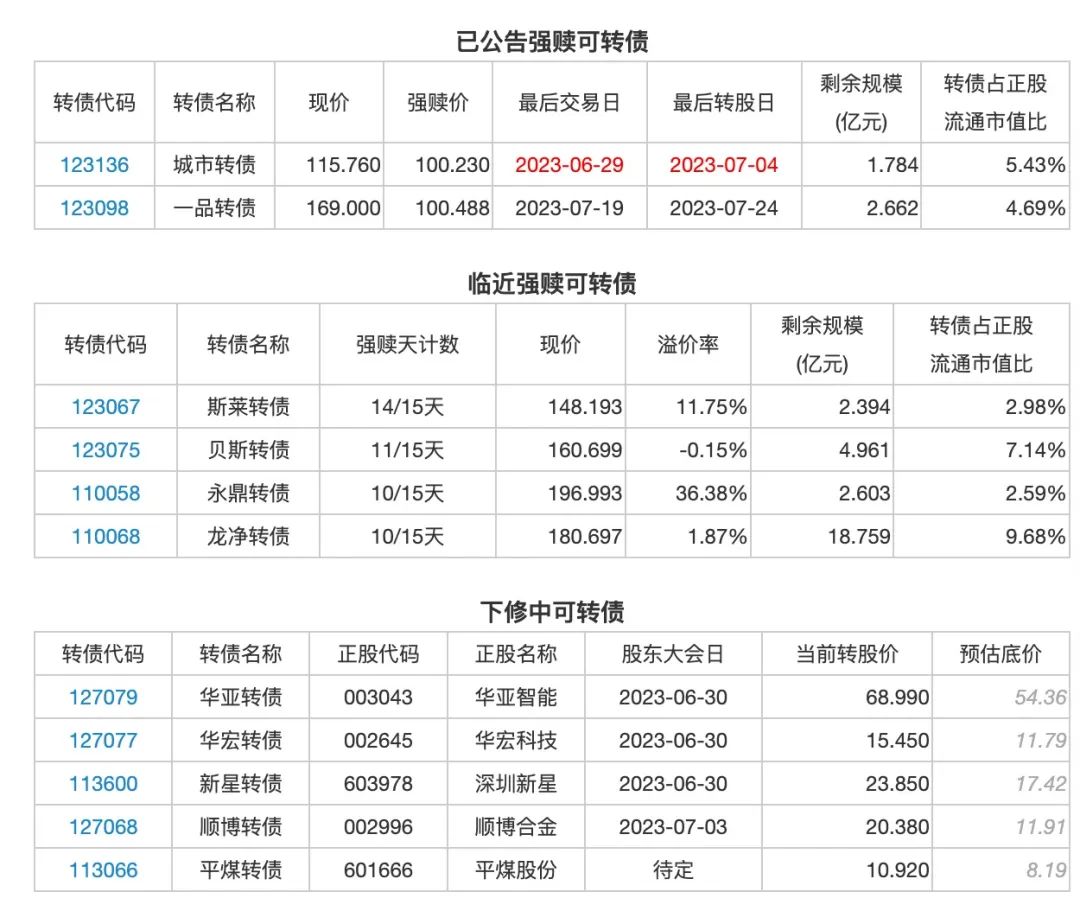 6月28日投资提示：铁汉转债下修