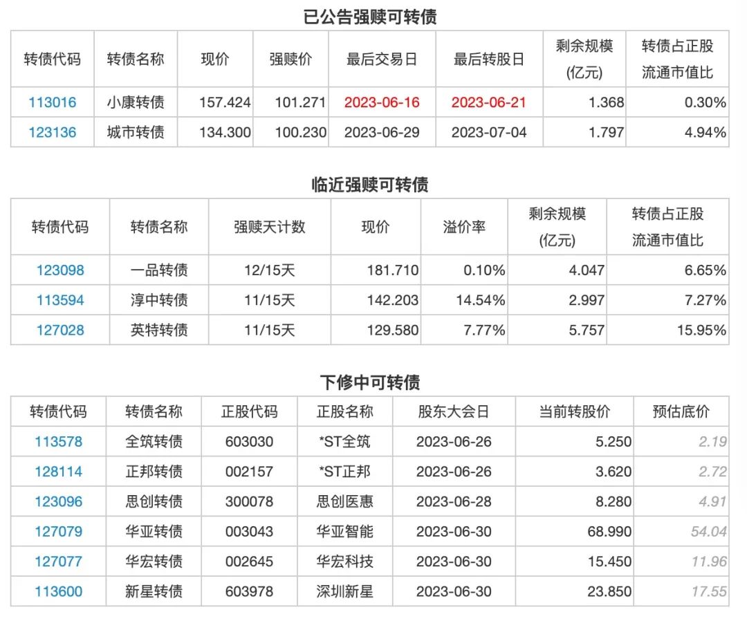 6月15日投资提示：思创转债取消本次下修