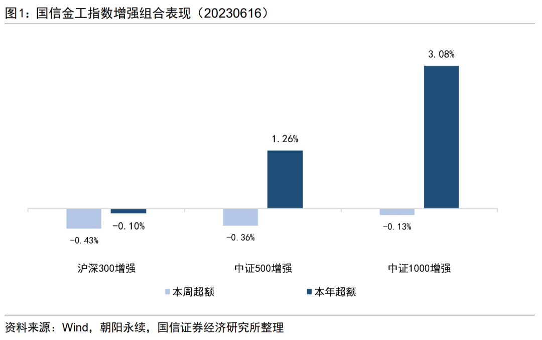 反转因子表现出色，中证1000增强组合本年超额3.08%【国信金工】