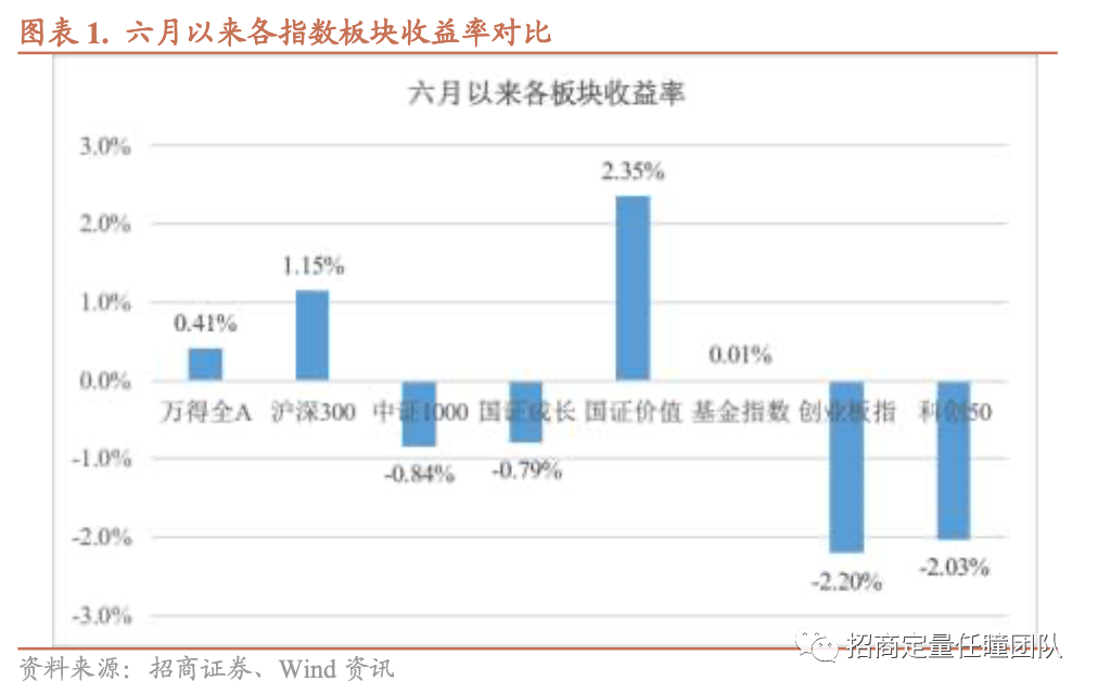 招商定量 | 基本面预期偏弱，低波动行情延续