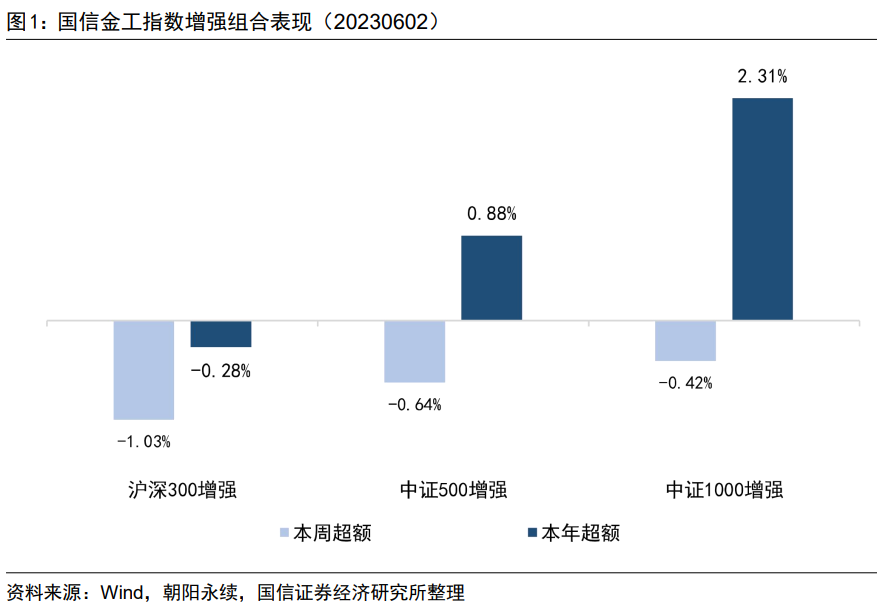 估值因子表现出色，中证1000增强组合本年超额2.31%【国信金工】