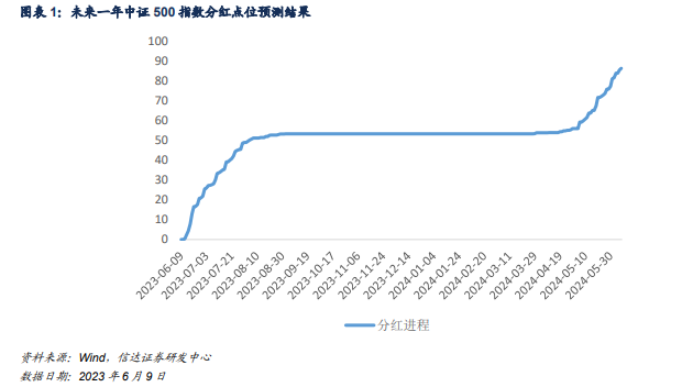 市场情绪影响显著，基差与指数走势同步