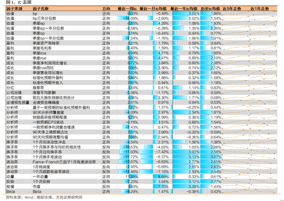 因子跟踪周报：动量、成长因子表现较好